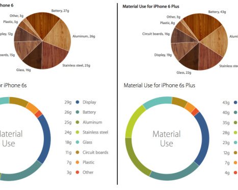 Почему iPhone 6s тяжелее предыдущей модели