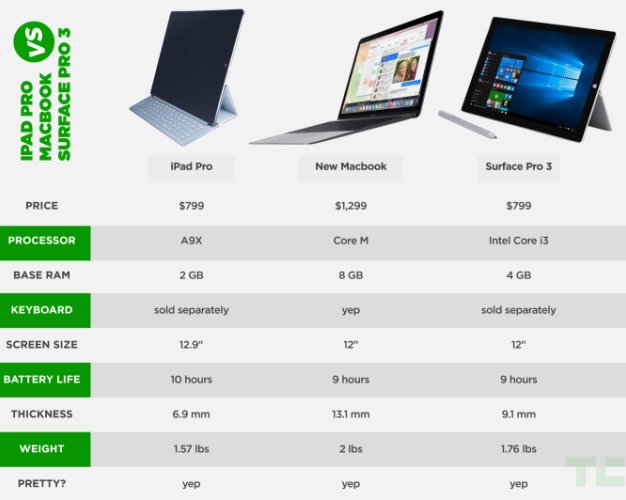 Сравнение iPad Pro, нового MacBook и Surface Pro 3